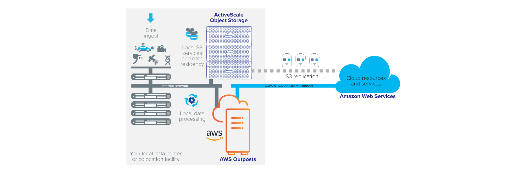 ActiveScale provides S3 services for AWS Outposts in support of latency-sensitive applications