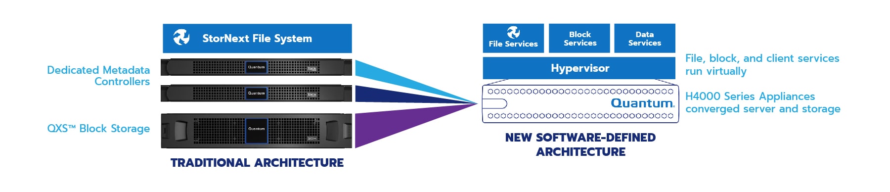 Delivering a Simplified StorNext User Experience