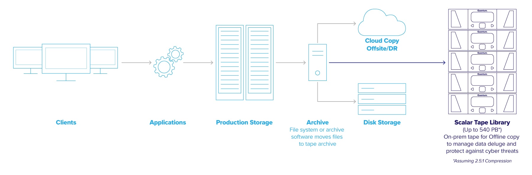 Quantum is the Leader in Hyperscale Cold Storage Archives