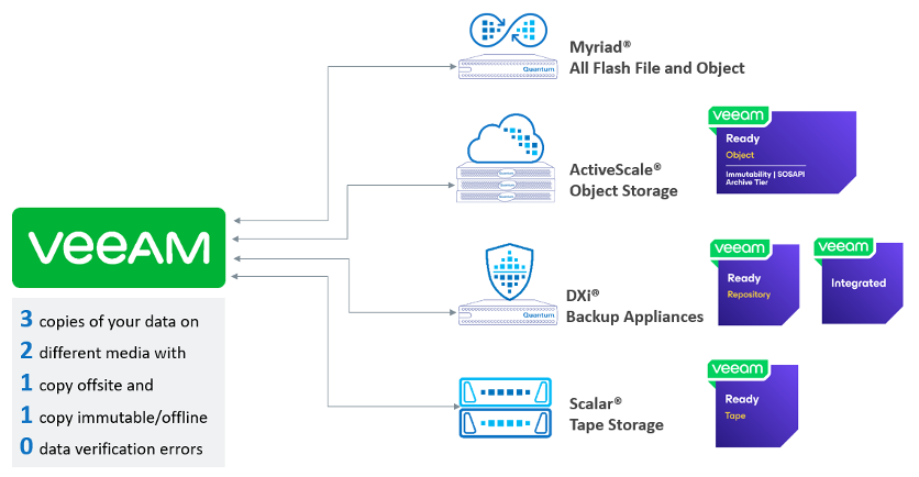 Prepare, Protect, and Quickly Recover from Cyber Attacks