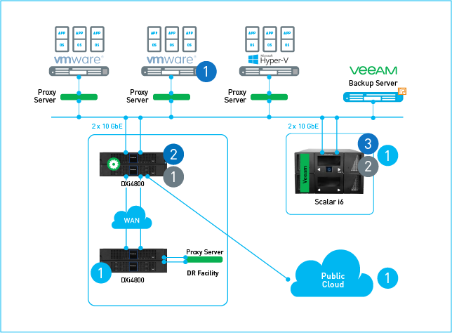 Quantum and Veeam: A One Vendor Approach