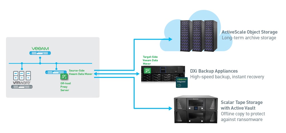 Quantum and Veeam: A One Vendor Approach